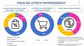 3 typy kobiet na wyprzedażach – sprawdź, którą jesteś! Moda, LIFESTYLE - Z badań przeprowadzonych dla miesięcznika „Avanti” , wynika że letnie obniżki cen przyciągają do sklepów ponad 94% kobiet. W jaki sposób podejmują decyzję o zakupie?